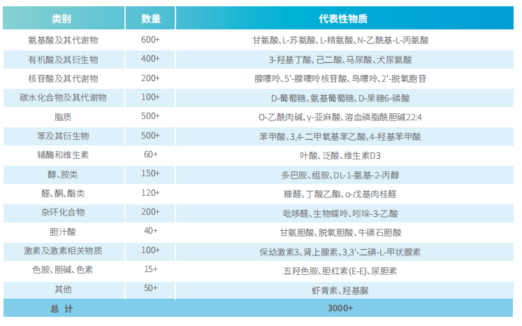 广靶代谢组学