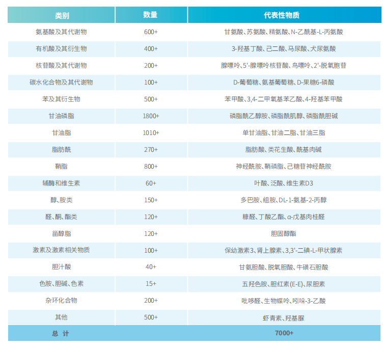 全谱代谢组学