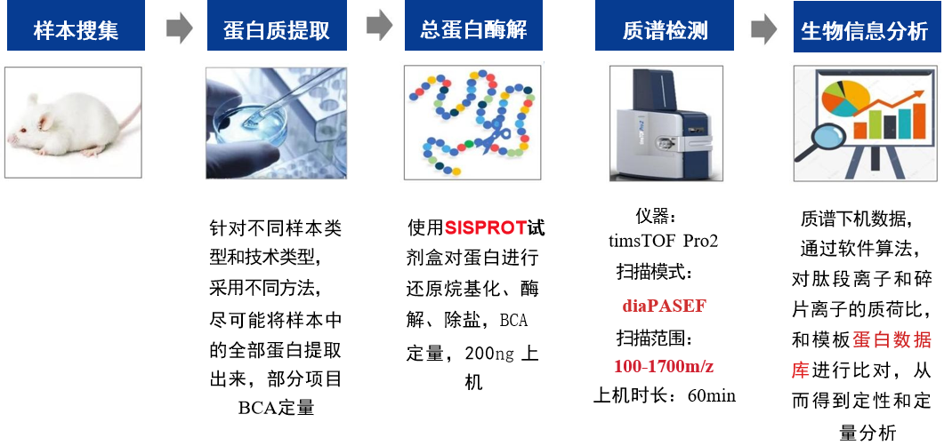 微量蛋白质组学